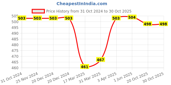 firstcry.com Babyhug Cotton Knit Full Sleeves Night Suit With Skate Print - White babyhug Price History Graph from 31 Oct 2024 to 30 Oct 2025