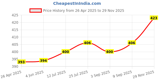 firstcry.com Babyhug Cotton Knit Full Sleeves Night Suit With Smiley Print - Navy Blue babyhug Price History Graph from 26 Apr 2025 to 29 Nov 2025