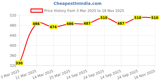 firstcry.com Babyhug Cotton Knit Full Sleeves Night Suit with Snow Bear & Flakes Print - Purple babyhug Price History Graph from 3 Mar 2025 to 18 Nov 2025