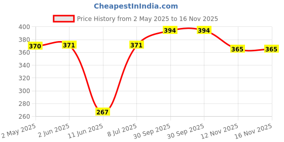 firstcry.com Babyhug Cotton Knit Full Sleeves Night Suit With Space Theme Print - Blue babyhug Price History Graph from 2 May 2025 to 16 Nov 2025