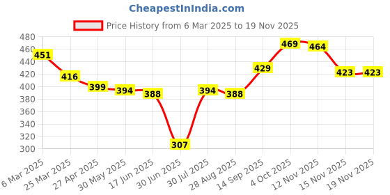 firstcry.com Babyhug Cotton Knit Full Sleeves Night Suit with Space Theme Print - Navy Blue babyhug Price History Graph from 6 Mar 2025 to 18 Nov 2025