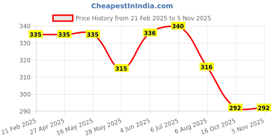 firstcry.com Babyhug Cotton Knit Full Sleeves Night Suit With Space Theme Print - White babyhug Price History Graph from 21 Feb 2025 to 3 Nov 2025