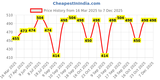 firstcry.com Babyhug Cotton Knit Full Sleeves Night Suit With Sports Theme Print - Light Blue babyhug Price History Graph from 16 Mar 2025 to 7 Dec 2025
