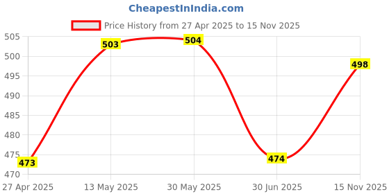 firstcry.com Babyhug Cotton Knit Full Sleeves Night Suit With Sports Theme Print - Light Blue babyhug Price History Graph from 27 Apr 2025 to 15 Nov 2025
