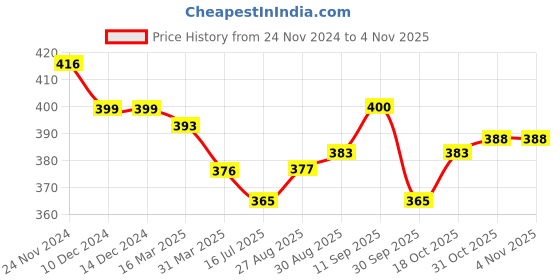 firstcry.com Babyhug Cotton Knit Full Sleeves Night Suit with Stamp Print - Navy Blue babyhug Price History Graph from 24 Nov 2024 to 2 Nov 2025