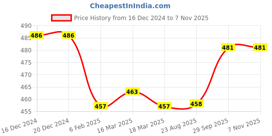 firstcry.com Babyhug Cotton Knit Full Sleeves Night Suit with Star & Cloud Print - Dark Pink babyhug Price History Graph from 16 Dec 2024 to 6 Nov 2025