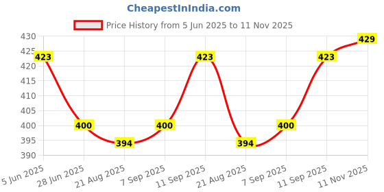 firstcry.com Babyhug Cotton Knit Full Sleeves Night Suit with Star & Im The Next Big Thing Text Print - Navy Blue & White babyhug Price History Graph from 5 Jun 2025 to 11 Nov 2025