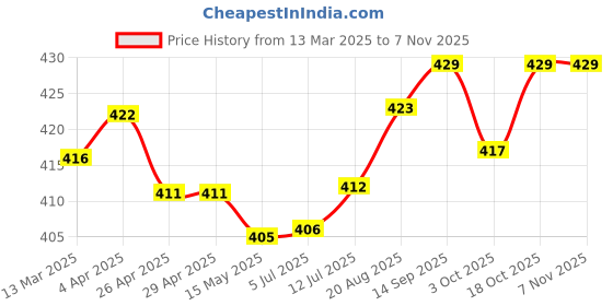 firstcry.com Babyhug Cotton Knit Full Sleeves Night Suit With Star Print - Navy Blue babyhug Price History Graph from 13 Mar 2025 to 18 Oct 2025