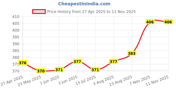 firstcry.com Babyhug Cotton Knit Full Sleeves Night Suit with Star Print - Red babyhug Price History Graph from 27 Apr 2025 to 11 Nov 2025