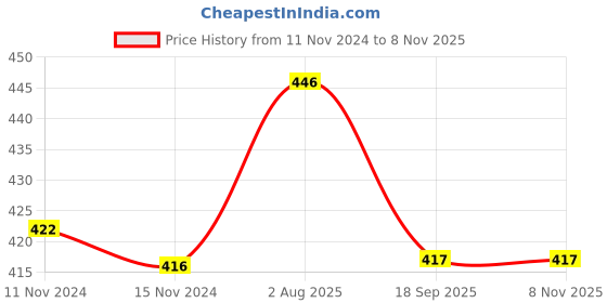 firstcry.com Babyhug Cotton Knit Full Sleeves Night Suit With Stars Print - Blue babyhug Price History Graph from 11 Nov 2024 to 7 Nov 2025