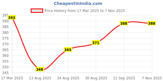 firstcry.com Babyhug Cotton Knit Full Sleeves Night Suit With Stars Print - Multicolor babyhug Price History Graph from 17 Mar 2025 to 7 Nov 2025