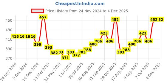 firstcry.com Babyhug Cotton Knit Full Sleeves Night Suit With Stars Print - Navy babyhug Price History Graph from 24 Nov 2024 to 4 Dec 2025