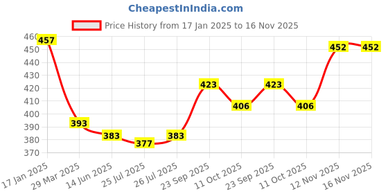 firstcry.com Babyhug Cotton Knit Full Sleeves Night Suit With Stars Print - Navy babyhug Price History Graph from 17 Jan 2025 to 16 Nov 2025