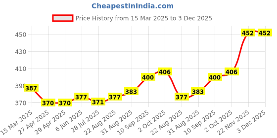 firstcry.com Babyhug Cotton Knit Full Sleeves Night Suit With Stripes & Car Print - Red babyhug Price History Graph from 15 Mar 2025 to 3 Dec 2025