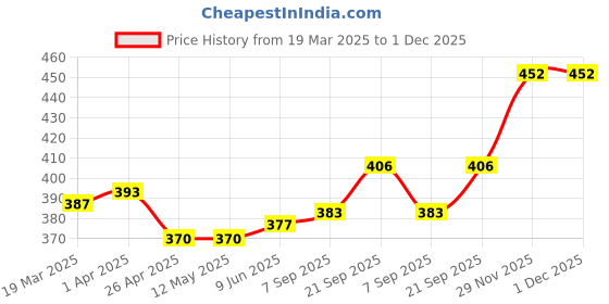 firstcry.com Babyhug Cotton Knit Full Sleeves Night Suit With Stripes & Car Print - Red babyhug Price History Graph from 19 Mar 2025 to 30 Nov 2025