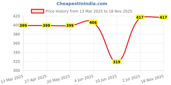 firstcry.com Babyhug Cotton Knit Full Sleeves Night Suit With Stripes & Panda Print - Light Blue babyhug Price History Graph from 13 Mar 2025 to 18 Nov 2025