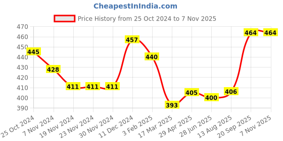 firstcry.com Babyhug Cotton Knit Full Sleeves Night Suit with Teddy Bear Print - Blue babyhug Price History Graph from 25 Oct 2024 to 7 Nov 2025