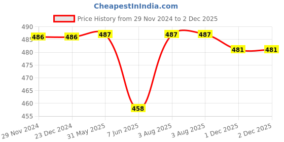 firstcry.com Babyhug Cotton Knit Full Sleeves Night Suit With Teddy Print - Green & Red babyhug Price History Graph from 29 Nov 2024 to 2 Dec 2025