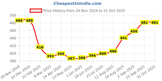 firstcry.com Babyhug Cotton Knit Full Sleeves Night Suit with Text & Stripe Design -Red & Navy babyhug Price History Graph from 29 Nov 2024 to 31 Oct 2025