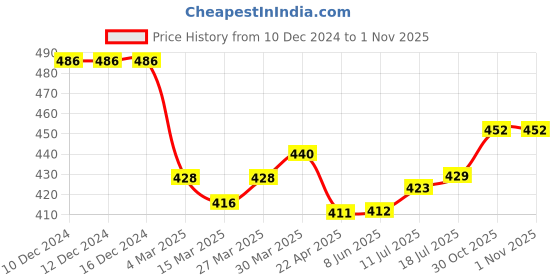 firstcry.com Babyhug Cotton Knit Full Sleeves Night Suit With Text & Stripes Print - Blue babyhug Price History Graph from 10 Dec 2024 to 31 Oct 2025