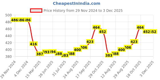 firstcry.com Babyhug Cotton Knit Full Sleeves Night Suit with Text & Varsity Print - Mustard babyhug Price History Graph from 29 Nov 2024 to 2 Dec 2025