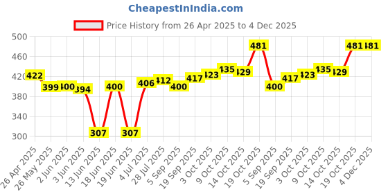 firstcry.com Babyhug Cotton Knit Full Sleeves Night Suit with Text Print & Stripes - Navy Blue babyhug Price History Graph from 26 Apr 2025 to 4 Dec 2025