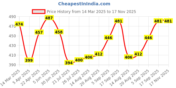 firstcry.com Babyhug Cotton Knit Full Sleeves Night Suit with Text Print & Stripes - Yellow babyhug Price History Graph from 14 Mar 2025 to 16 Nov 2025