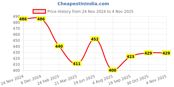 firstcry.com Babyhug Cotton Knit Full Sleeves Night Suit with Text Print - Blue babyhug Price History Graph from 24 Nov 2024 to 3 Nov 2025