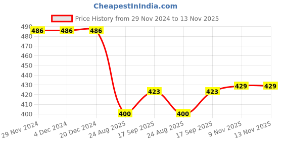 firstcry.com Babyhug Cotton Knit Full Sleeves Night Suit with Text Print - Blue babyhug Price History Graph from 29 Nov 2024 to 13 Nov 2025