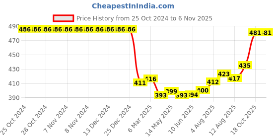 firstcry.com Babyhug Cotton Knit Full Sleeves Night Suit With Text Print - Brown babyhug Price History Graph from 25 Oct 2024 to 6 Nov 2025