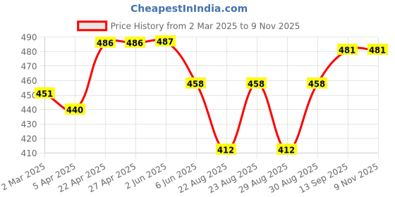 firstcry.com Babyhug Cotton Knit Full Sleeves Night Suit with Text Print - Light Green babyhug Price History Graph from 2 Mar 2025 to 9 Nov 2025