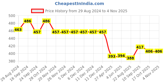 firstcry.com Babyhug Cotton Knit Full Sleeves Night Suit with Text Print - Navy Blue babyhug Price History Graph from 29 Aug 2024 to 3 Nov 2025