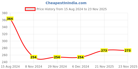 firstcry.com Babyhug Cotton Knit Full Sleeves Night Suit With Text Print - Navy Blue & Red babyhug Price History Graph from 15 Aug 2024 to 23 Nov 2025