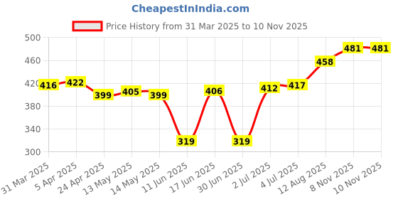 firstcry.com Babyhug Cotton Knit Full Sleeves Night Suit with Text Print - Red & Navy Blue babyhug Price History Graph from 31 Mar 2025 to 9 Nov 2025