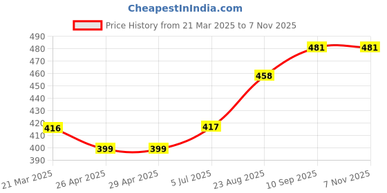firstcry.com Babyhug Cotton Knit Full Sleeves Night Suit with Text Print - Red & Navy Blue babyhug Price History Graph from 21 Mar 2025 to 6 Nov 2025