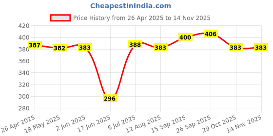 firstcry.com Babyhug Cotton Knit Full Sleeves Night Suit with Text Print - White babyhug Price History Graph from 26 Apr 2025 to 13 Nov 2025
