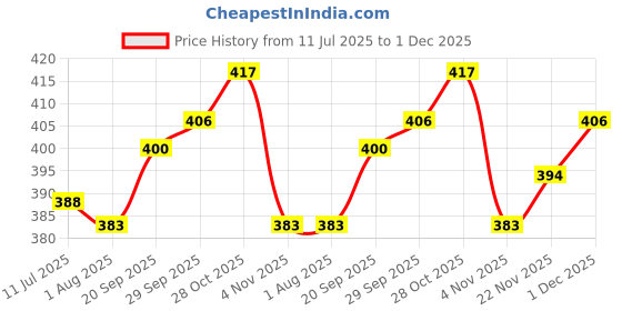 firstcry.com Babyhug Cotton Knit Full Sleeves Night Suit with Text Print - White babyhug Price History Graph from 11 Jul 2025 to 1 Dec 2025