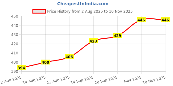 firstcry.com Babyhug Cotton Knit Full Sleeves Night Suit With Tiger & Basketball Print - Blue babyhug Price History Graph from 2 Aug 2025 to 9 Nov 2025