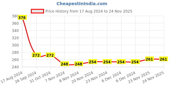 firstcry.com Babyhug Cotton Knit Full Sleeves Night Suit With Tiger & Lion Print - Green babyhug Price History Graph from 17 Aug 2024 to 23 Nov 2025