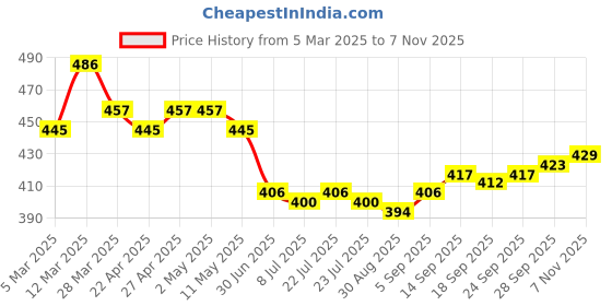 firstcry.com Babyhug Cotton Knit Full Sleeves Night Suit with Tiger & Star Print - Yellow & Navy Blue babyhug Price History Graph from 5 Mar 2025 to 7 Nov 2025