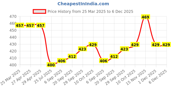 firstcry.com Babyhug Cotton Knit Full Sleeves Night Suit with Tiger & Star Print - Yellow & Navy Blue babyhug Price History Graph from 25 Mar 2025 to 5 Dec 2025