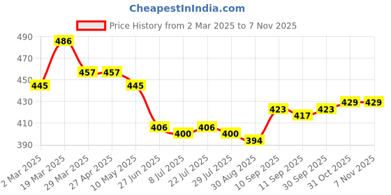 firstcry.com Babyhug Cotton Knit Full Sleeves Night Suit with Tiger & Star Print - Yellow & Navy Blue babyhug Price History Graph from 2 Mar 2025 to 7 Nov 2025