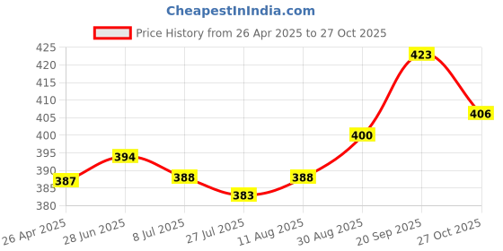 firstcry.com Babyhug Cotton Knit Full Sleeves Night Suit With Tiger Print - Aqua Blue babyhug Price History Graph from 26 Apr 2025 to 27 Oct 2025