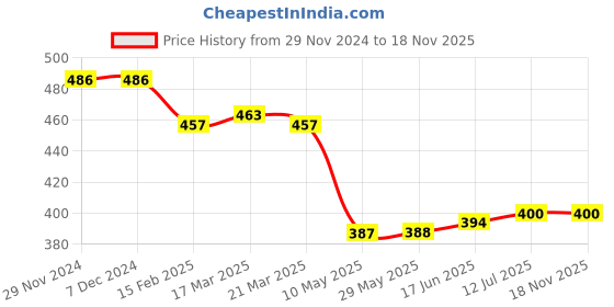 firstcry.com Babyhug Cotton Knit Full Sleeves Night Suit With Tiger Print - Navy babyhug Price History Graph from 29 Nov 2024 to 17 Nov 2025