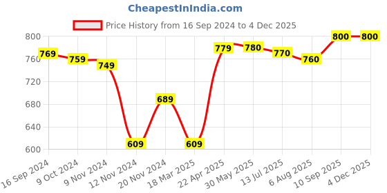 firstcry.com Babyhug Cotton Knit Full Sleeves Night Suit With Tiger Print Pack Of 2 - Multicolor babyhug Price History Graph from 16 Sep 2024 to 3 Dec 2025