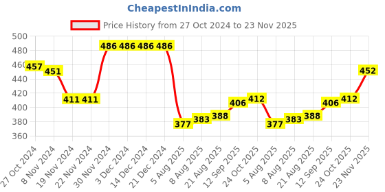 firstcry.com Babyhug Cotton Knit Full Sleeves Night Suit with Trees & Floral Print - Orange babyhug Price History Graph from 27 Oct 2024 to 23 Nov 2025