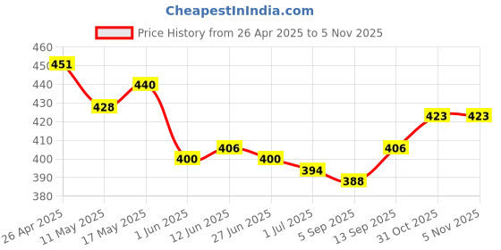firstcry.com Babyhug Cotton Knit Full Sleeves Night Suit with Tropical Theme Print - Multicolor babyhug Price History Graph from 26 Apr 2025 to 2 Nov 2025
