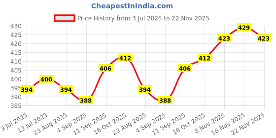 firstcry.com Babyhug Cotton Knit Full Sleeves Night Suit with Tropical Theme Print - Multicolor babyhug Price History Graph from 3 Jul 2025 to 22 Nov 2025