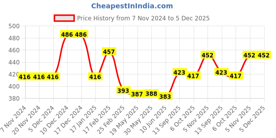 firstcry.com Babyhug Cotton Knit Full Sleeves Night Suit With Varsity Theme Print - Blue babyhug Price History Graph from 7 Nov 2024 to 5 Dec 2025