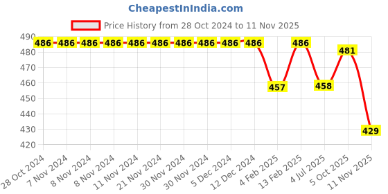 firstcry.com Babyhug Cotton Knit Full Sleeves Night Suit with Vehicle & Animal Print - Blue babyhug Price History Graph from 28 Oct 2024 to 11 Nov 2025